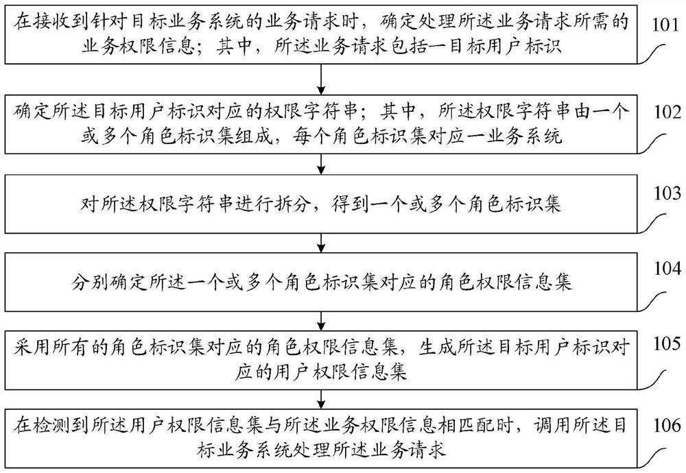 Authority control method and device, electronic equipment and storage medium