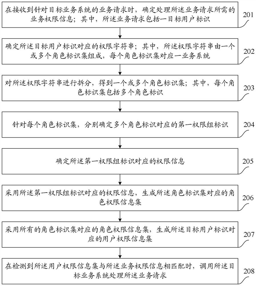Authority control method and device, electronic equipment and storage medium