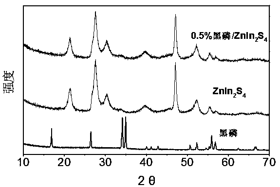 Black phosphorus-zinc indium sulfide composite visible-light photocatalyst and preparation method thereof