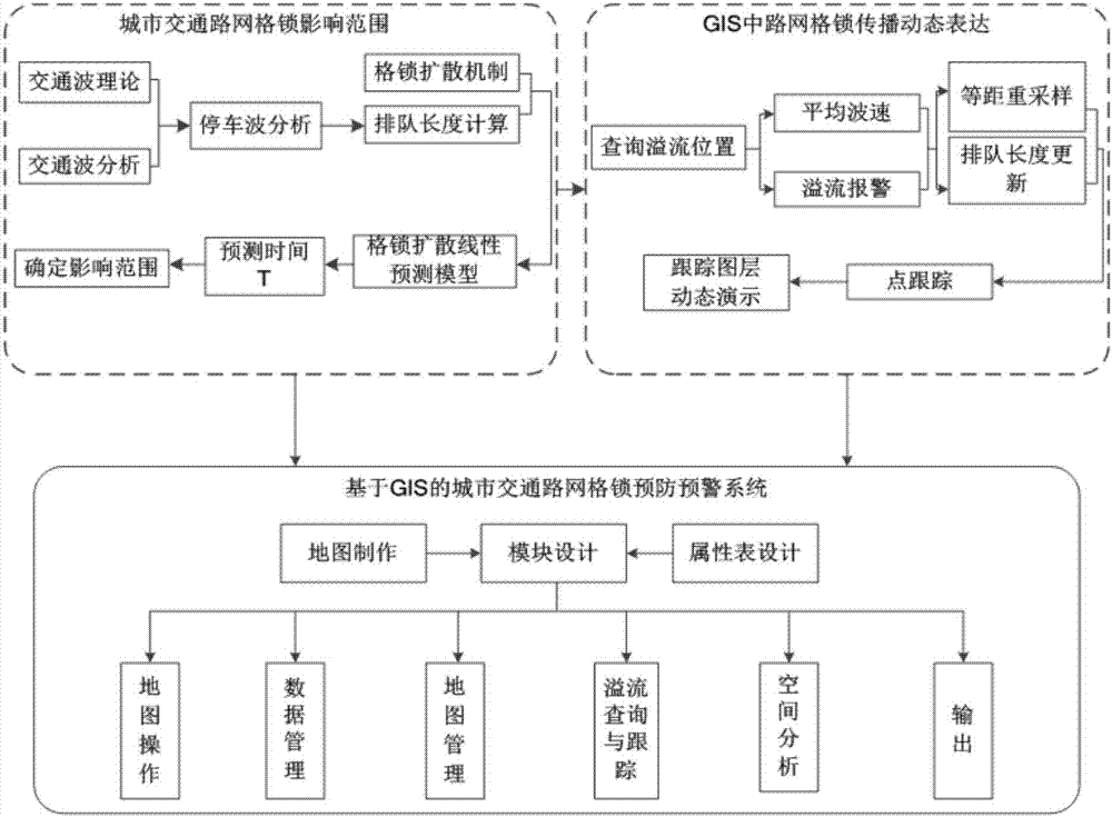 A Dynamic Expression Method of Urban Traffic Grid Lock Propagation Based on GIS