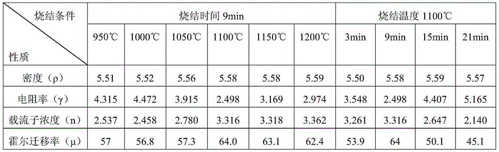 Method for studying optimum sintering process of gallium-doped zinc oxide ceramic by spark plasma sintering