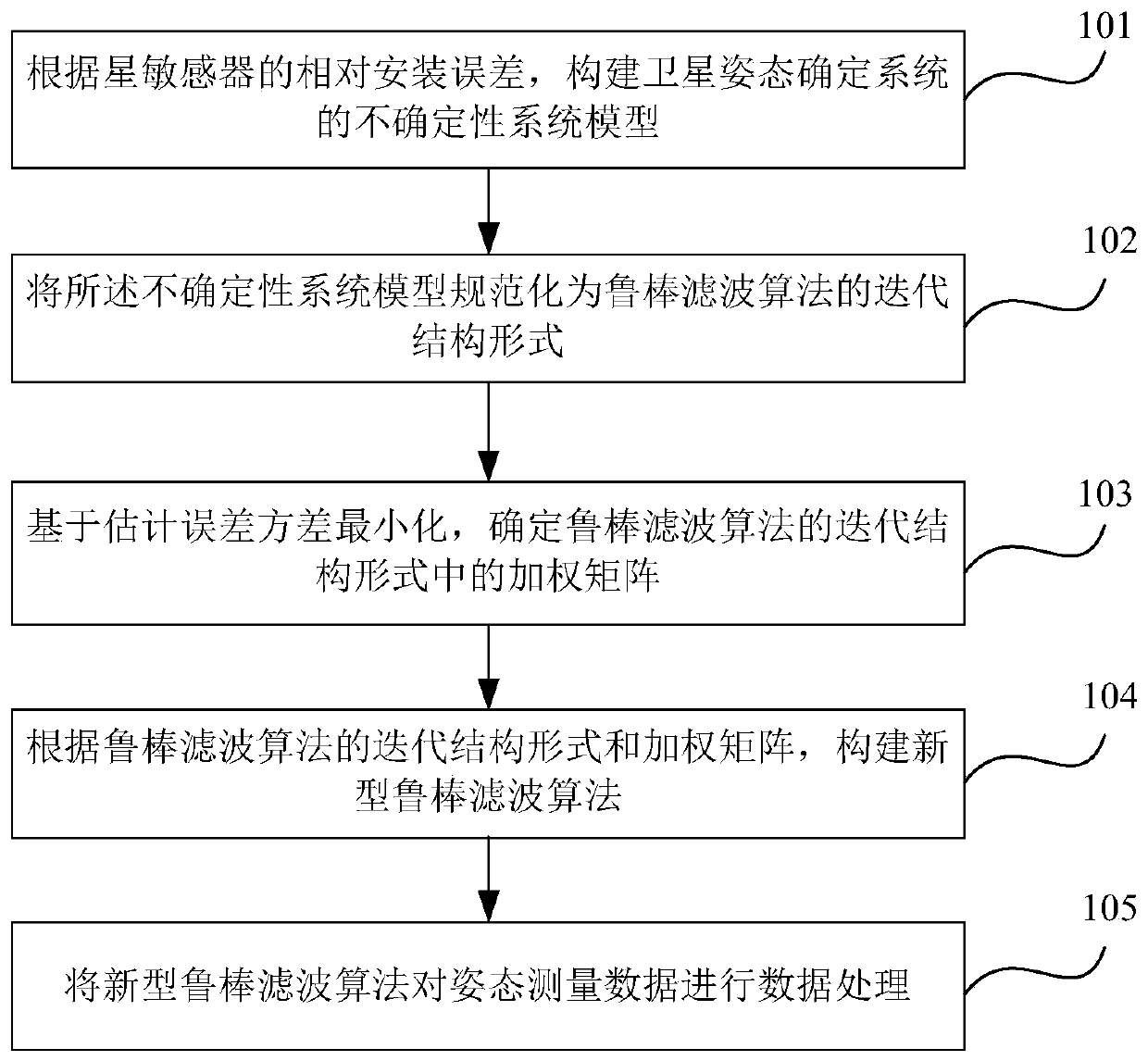 A Method of Improving the Accuracy of Satellite Attitude Determination