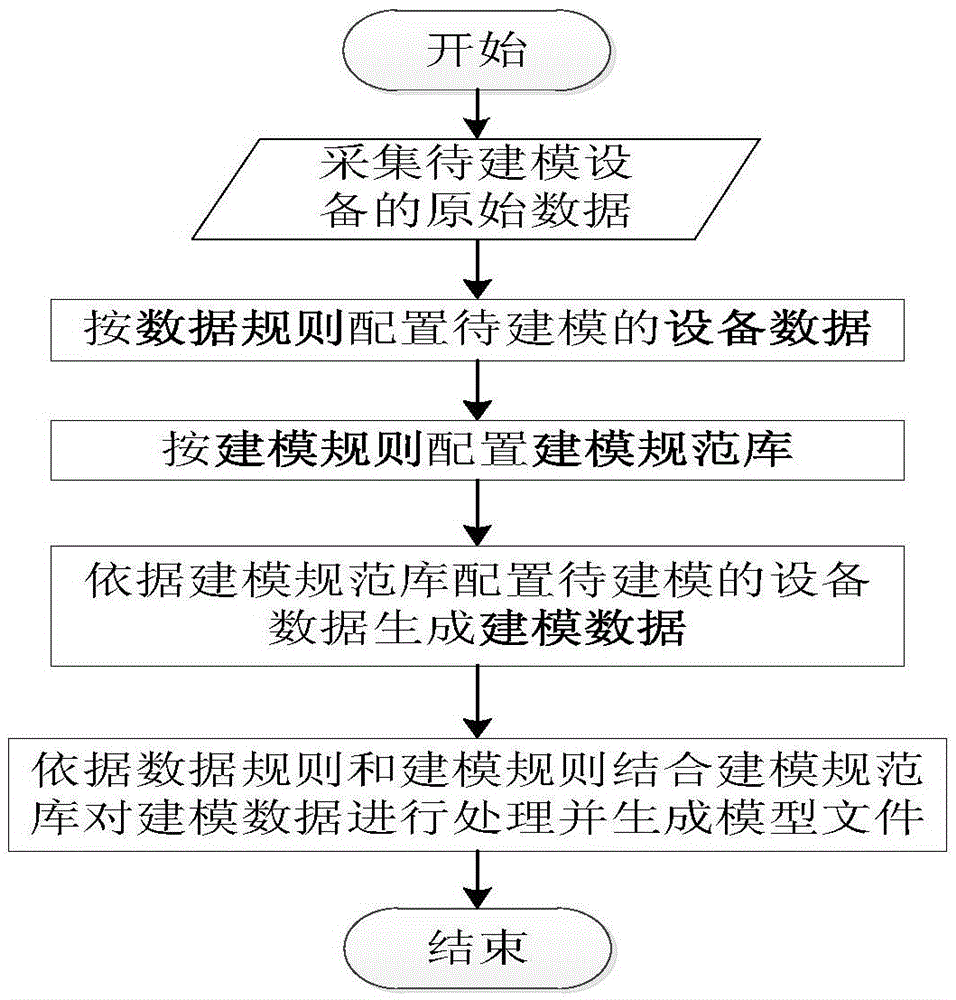 A general modeling method for iec61850