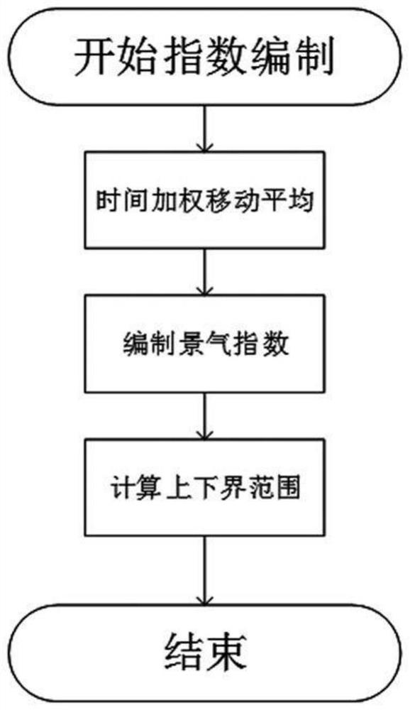Omnibearing electric power economic business index analysis system and method