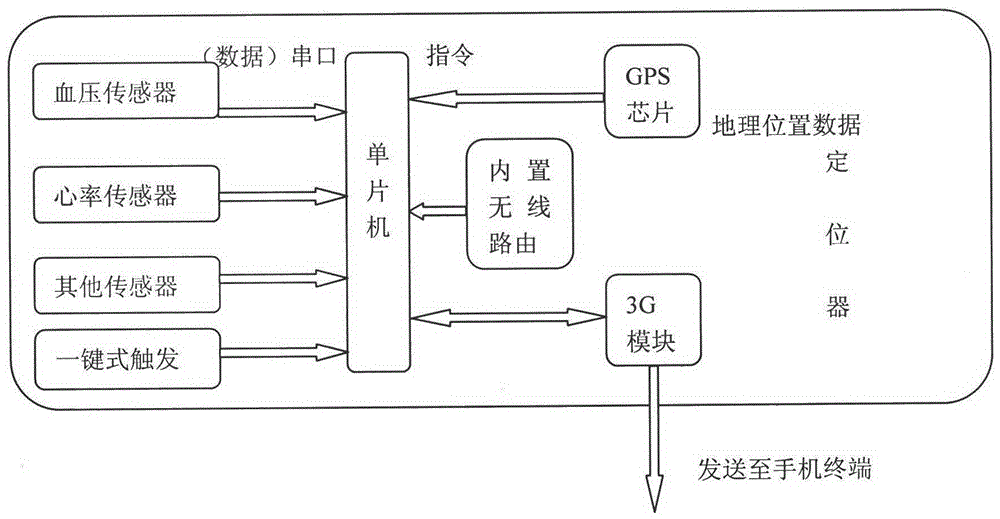 Intelligent joint sign monitoring and positioning device based on android system