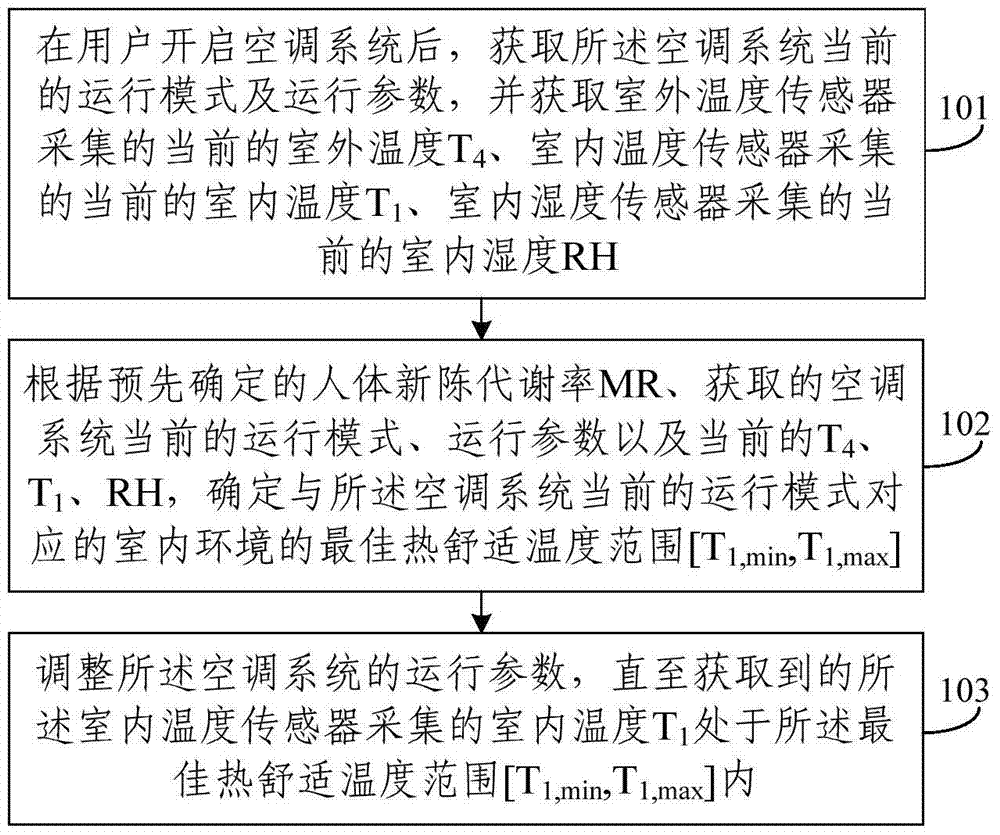 Comfort control method, controller and air conditioning system