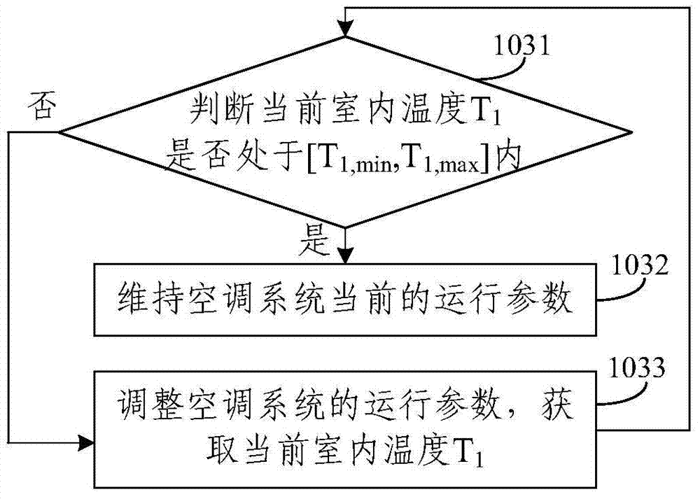 Comfort control method, controller and air conditioning system