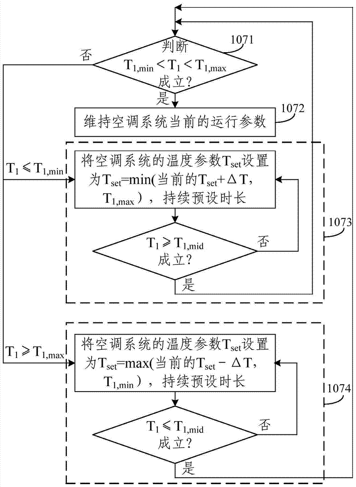 Comfort control method, controller and air conditioning system