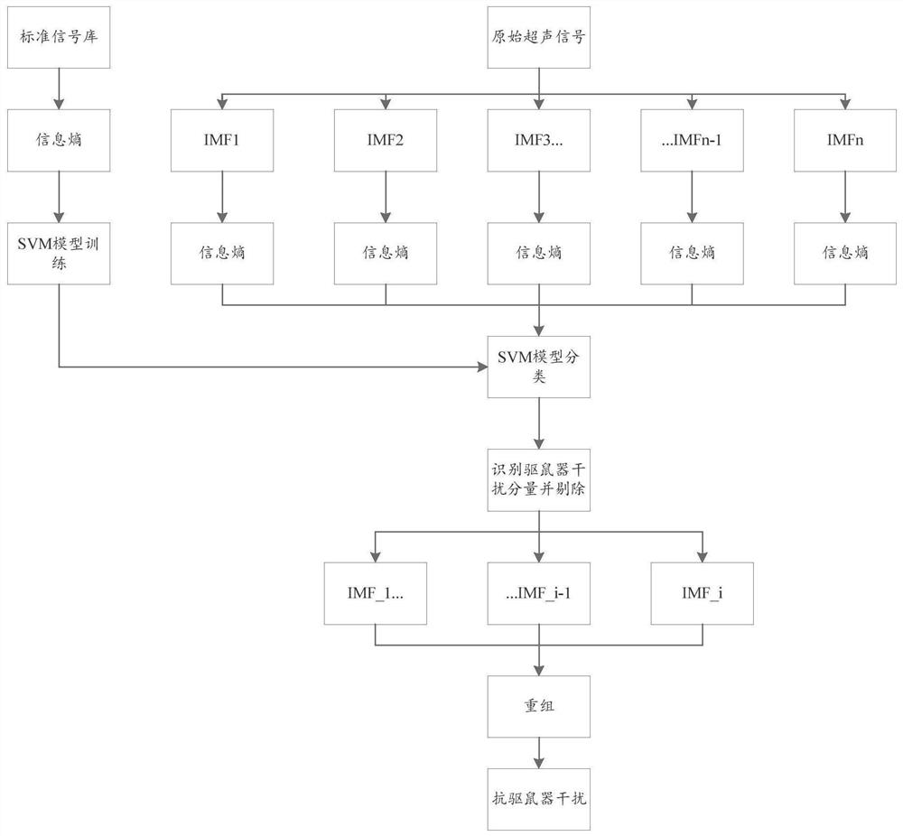 Signal extraction method and device capable of resisting interference of rat repeller