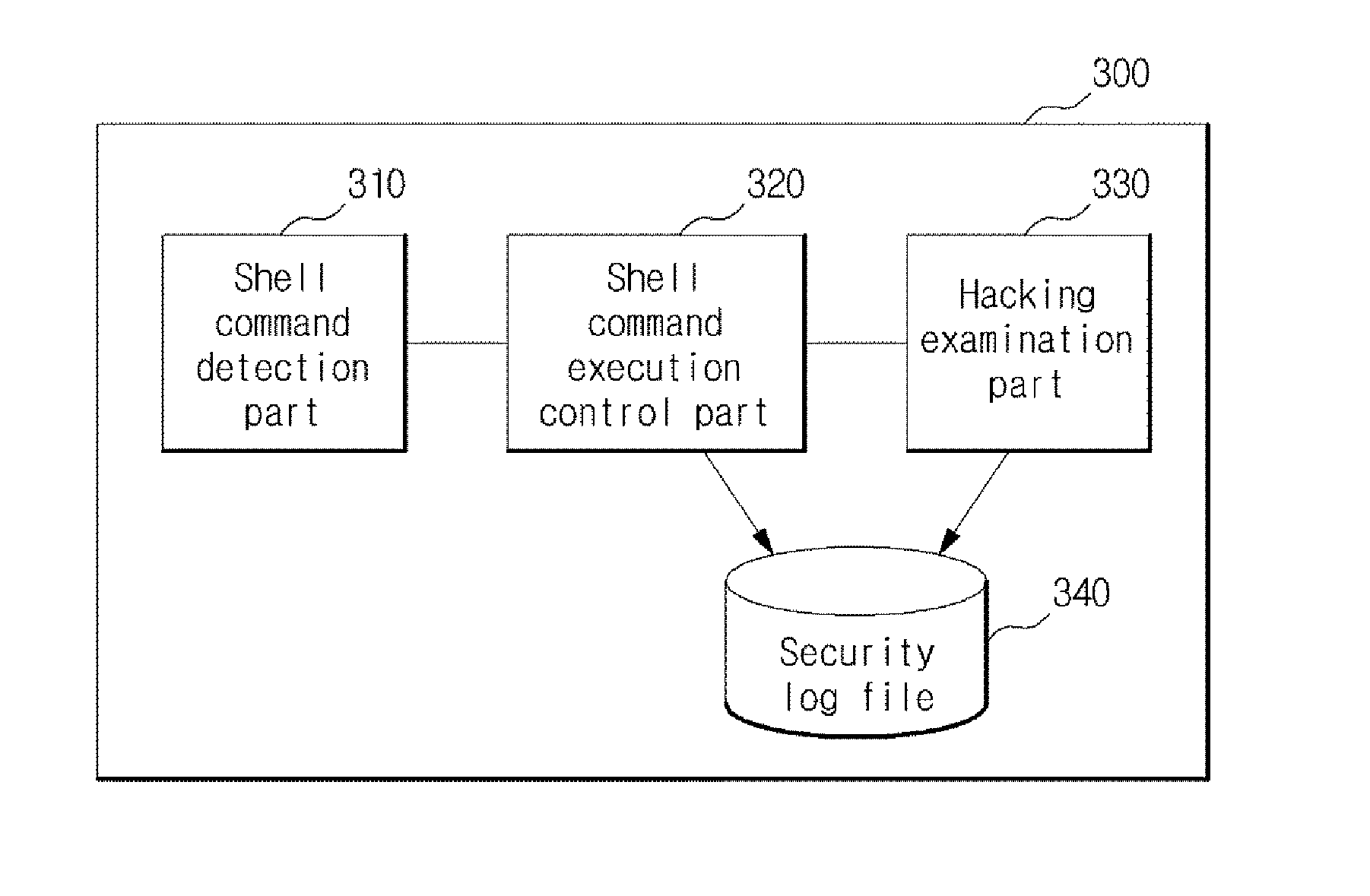 Apparatus and method for guaranteeing safe execution of shell command in embedded system