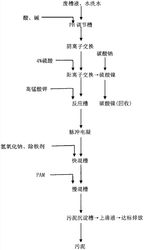 Treatment method of chemical nickel-plating wastewater