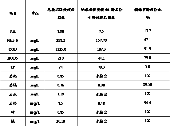 Preparation method of nano magnetic material loaded mineral soil for reducing COD and heavy metals in excrement biogas slurry wastewater