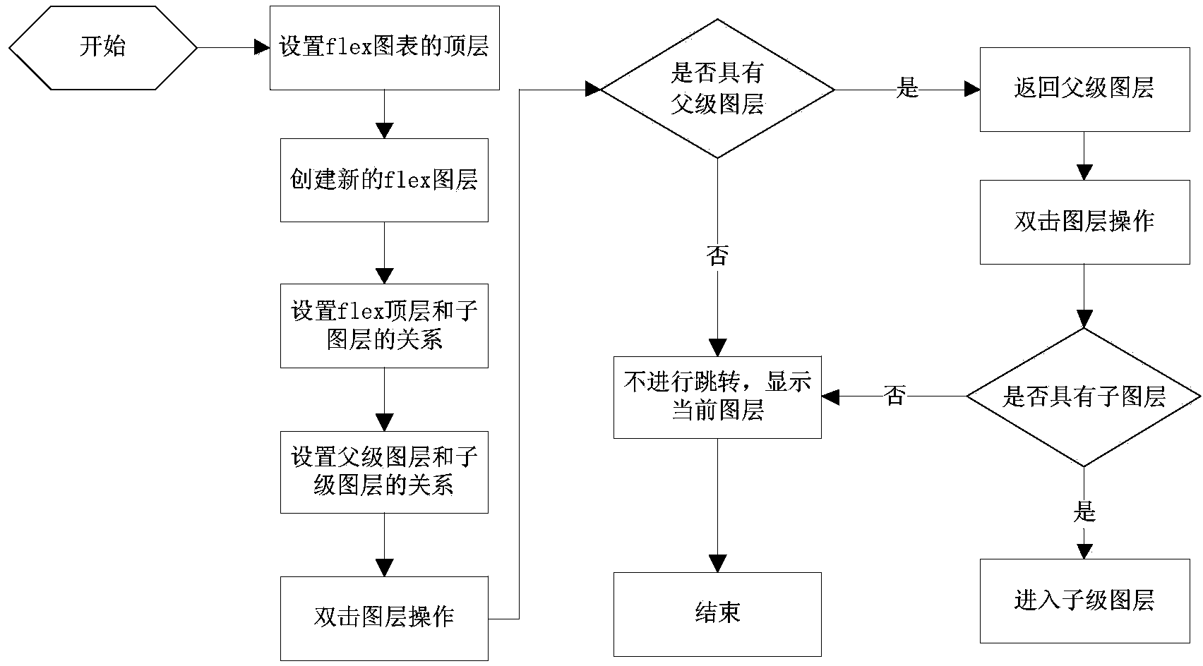 Method for arranging multiple layers on basis of flex