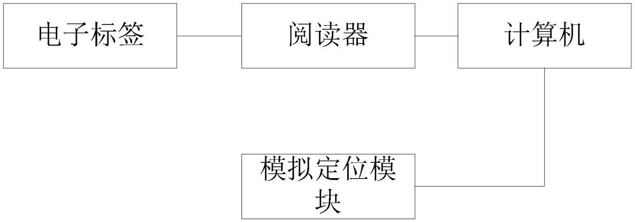 Warehouse management system based on indoor location