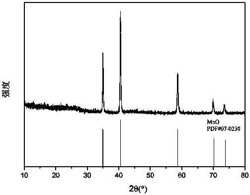Manganese monoxide/graphene composite material used as negative electrode of lithium ion battery and preparation method of composite material