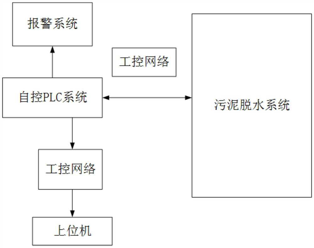 Water plant sludge dewatering automatic control system