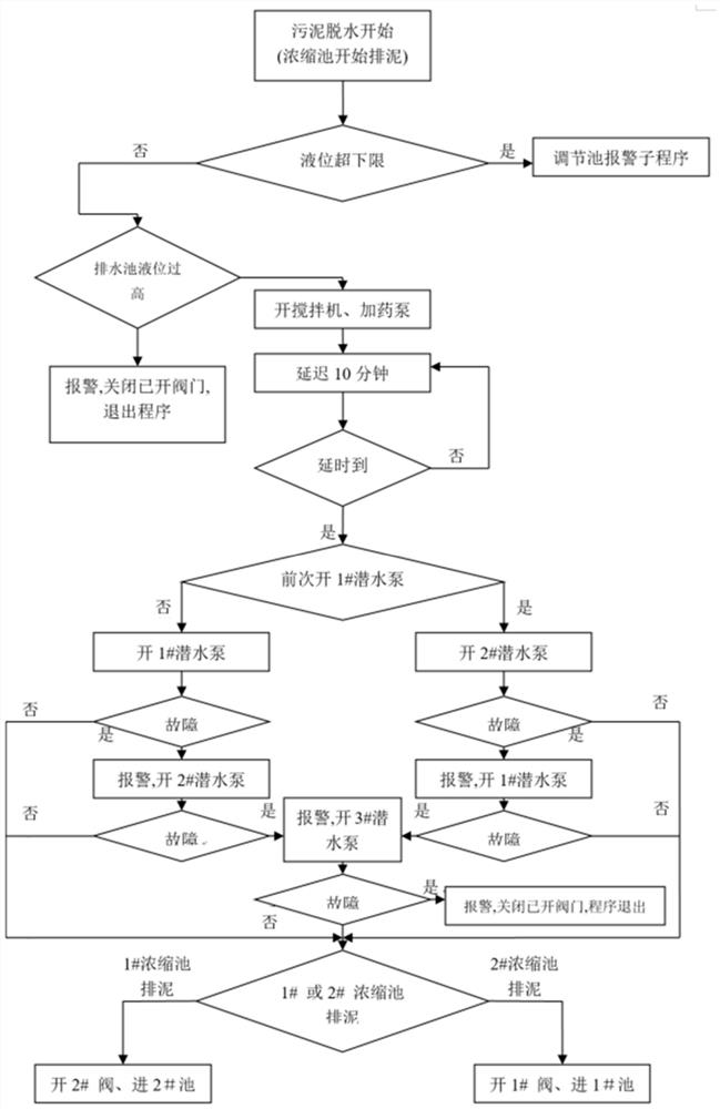 Water plant sludge dewatering automatic control system