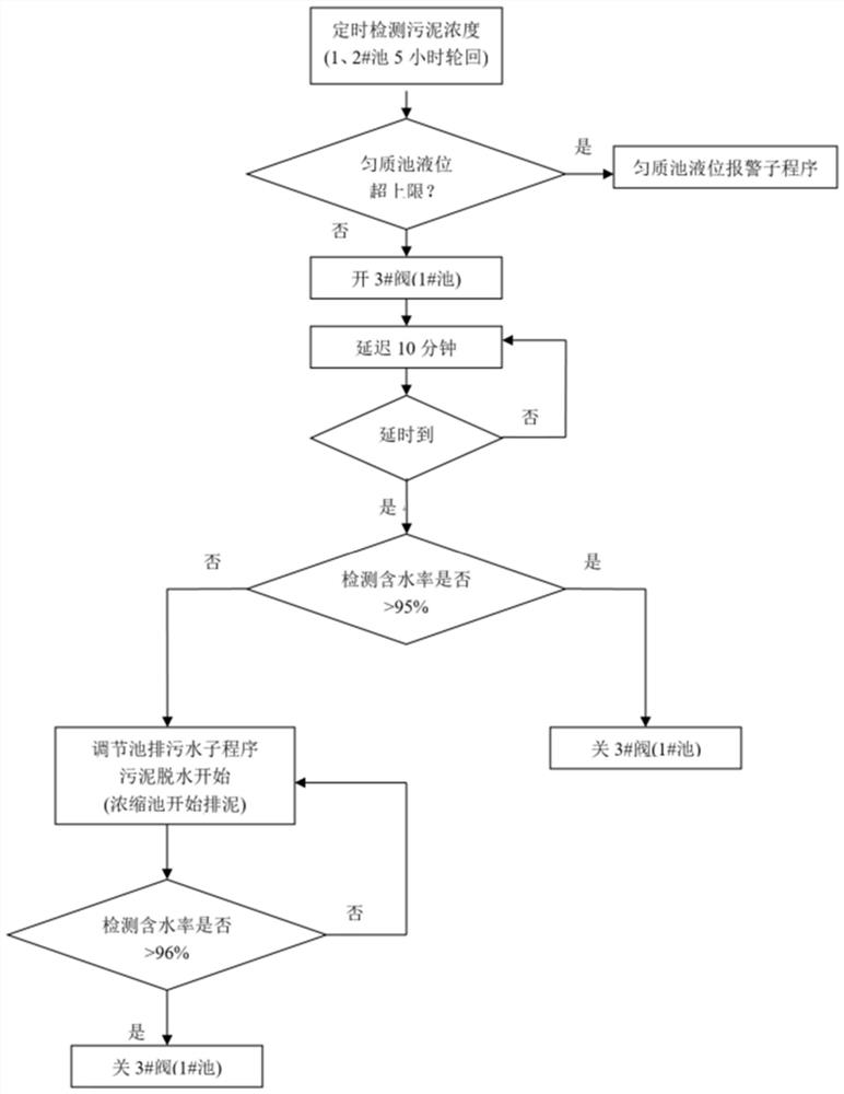 Water plant sludge dewatering automatic control system