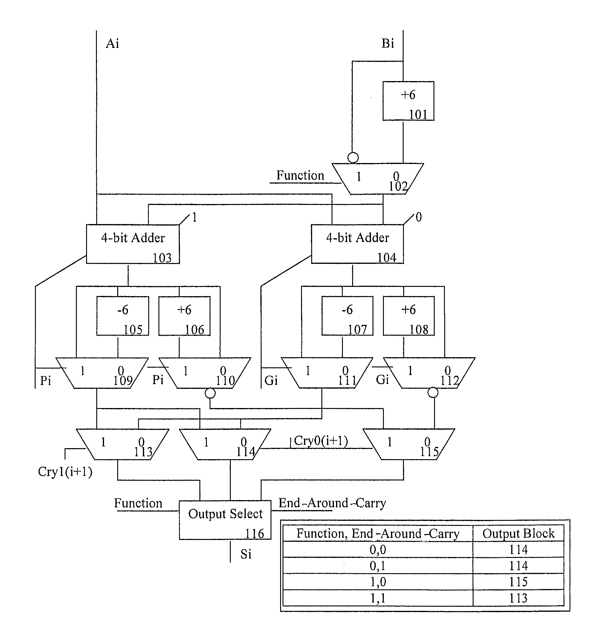 Decimal adder with end around carry