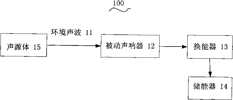 Sound wave energy storage device and product with sound wave energy storage device