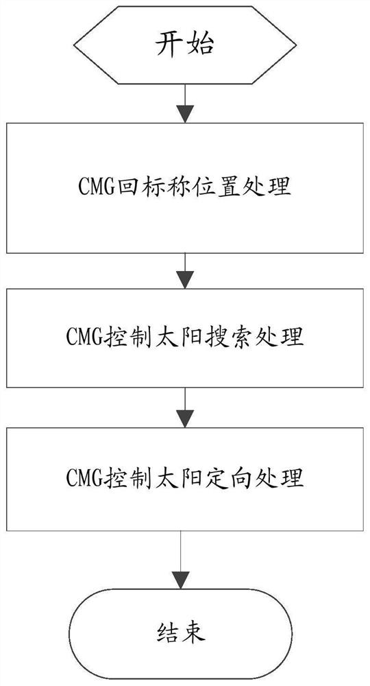 A Gyro-less Sun Orientation Control Method Based on CMG