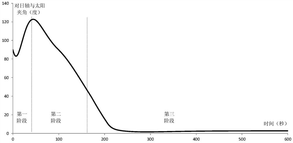 A Gyro-less Sun Orientation Control Method Based on CMG