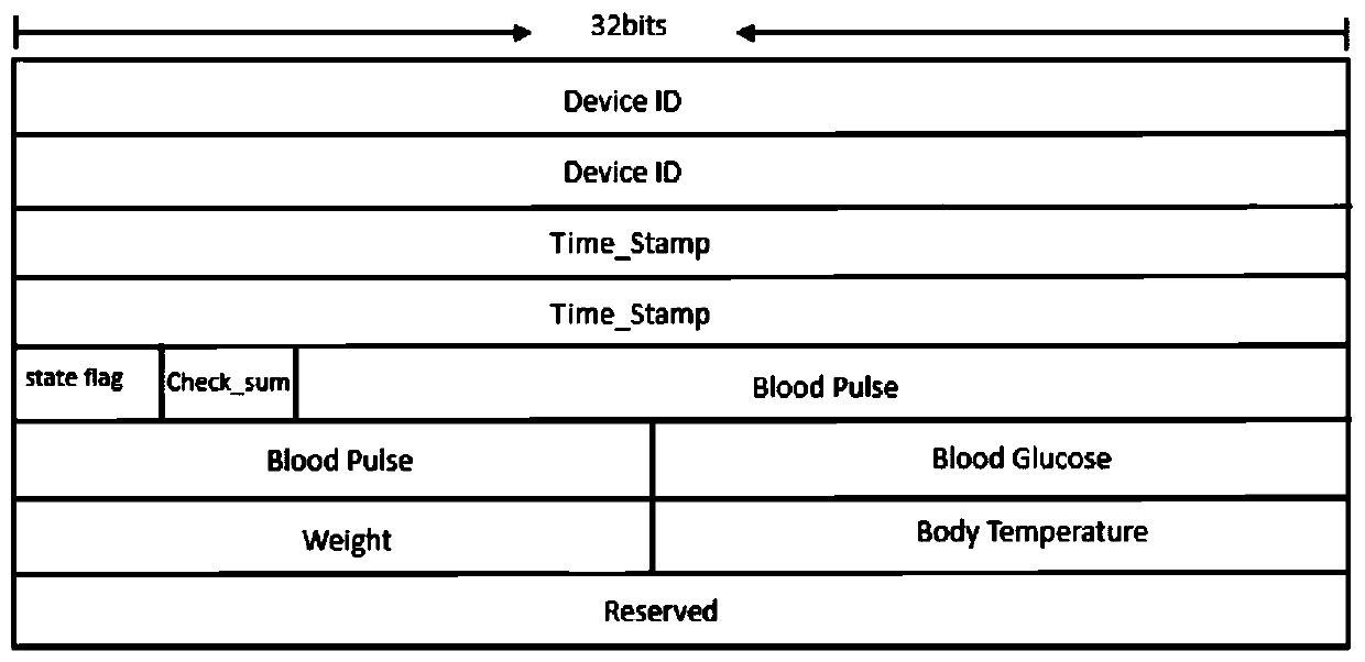 A general method for data communication between a mobile management terminal and various household medical instruments