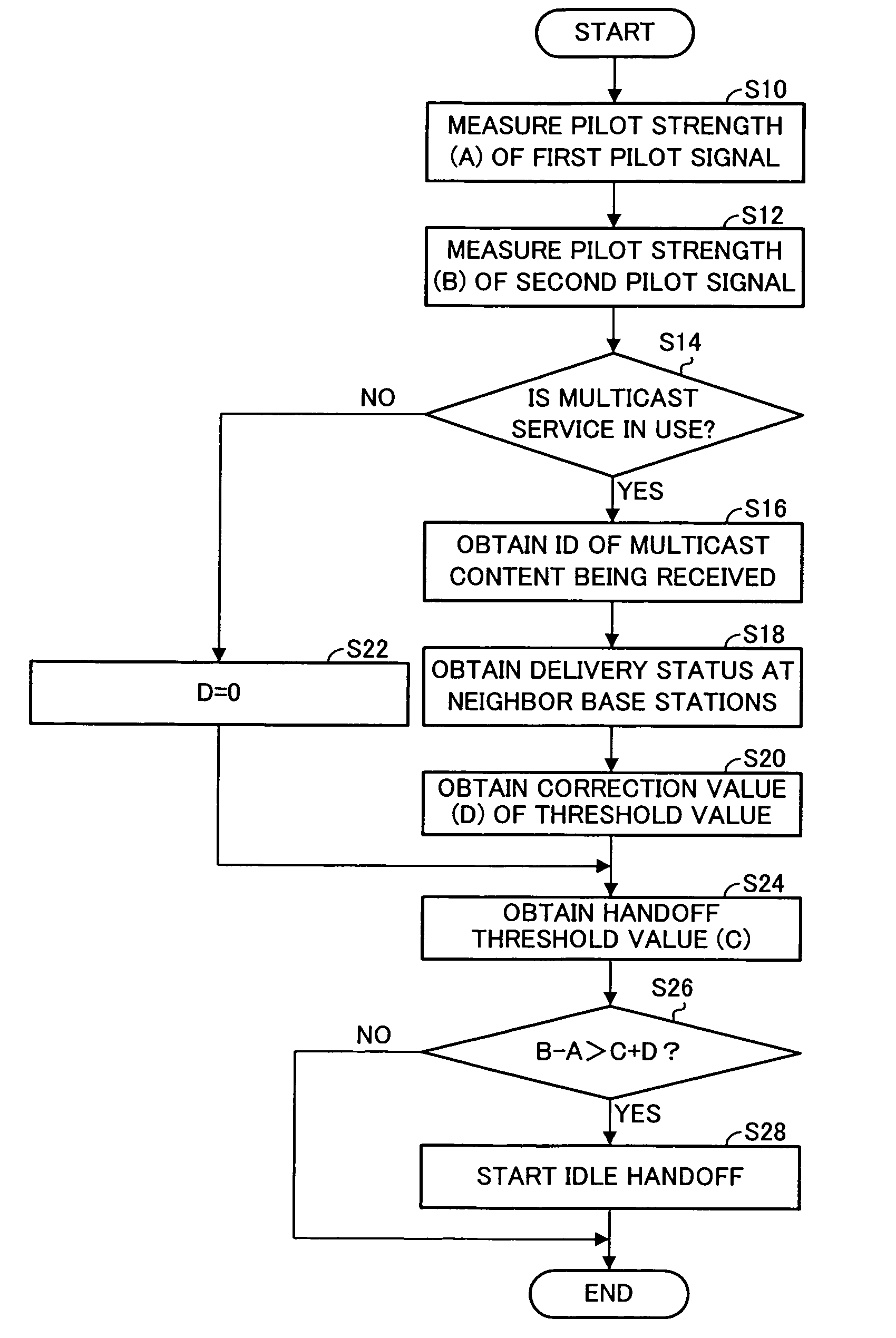 Handoff control method and mobile station