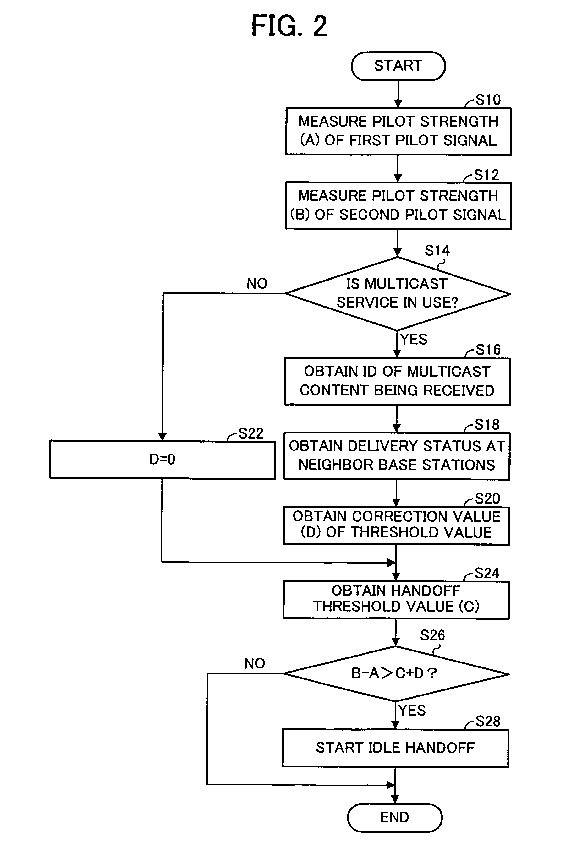 Handoff control method and mobile station