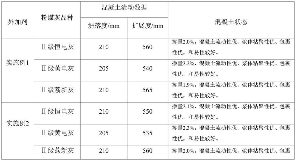 High-adaptability polycarboxylate superplasticizer and preparation method thereof