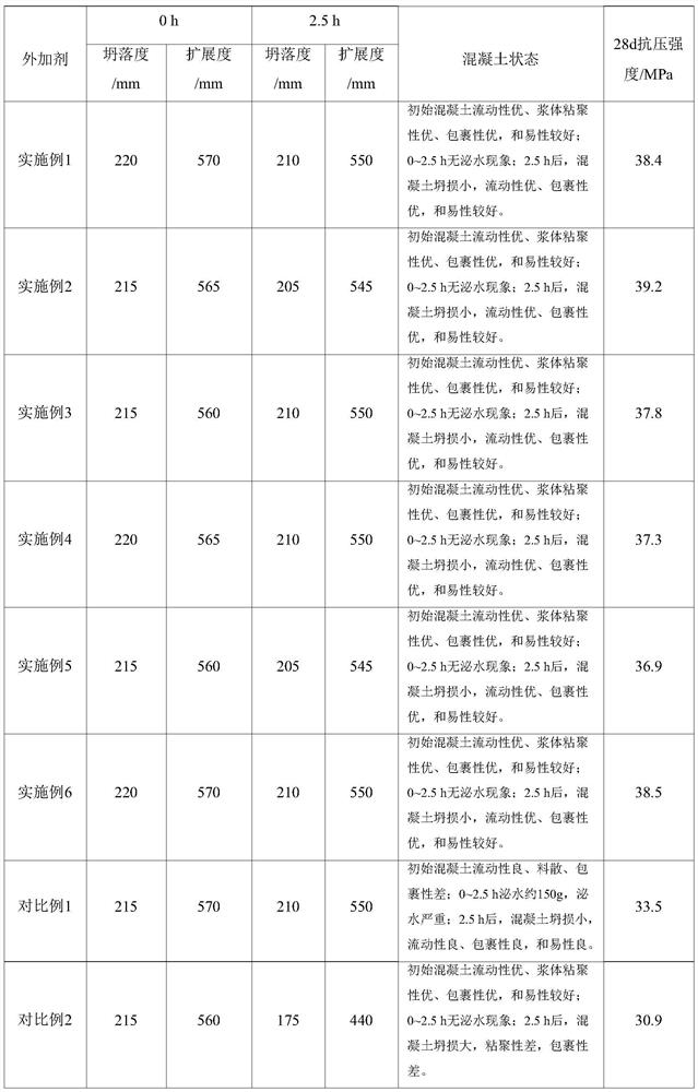 High-adaptability polycarboxylate superplasticizer and preparation method thereof