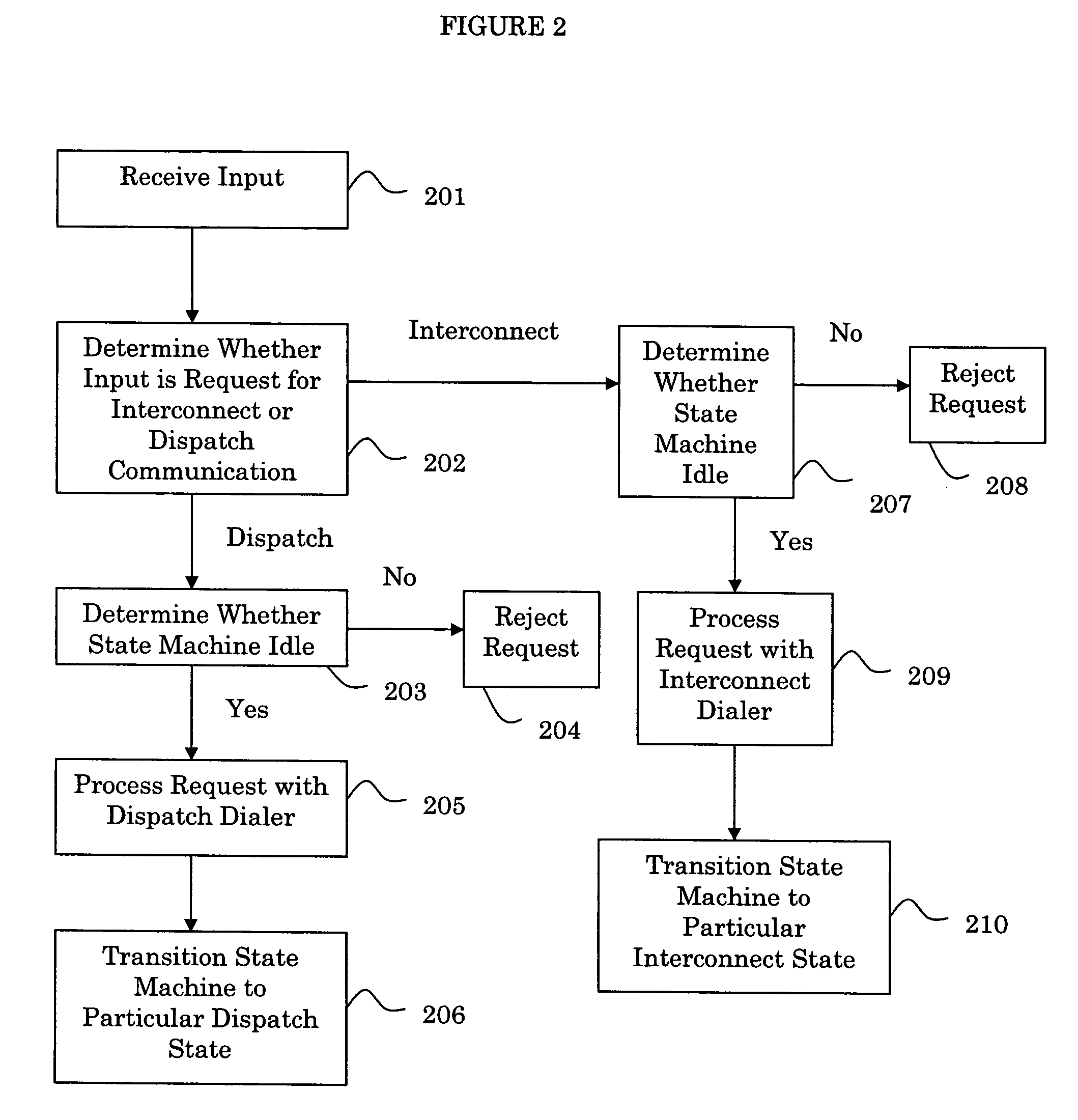 Method and computer-readable medium for controlling operations of a dual-dialer state machine