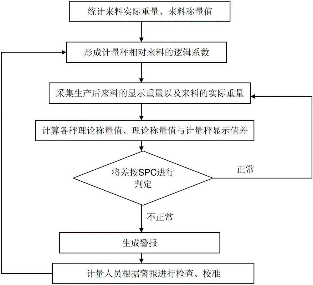 A method for monitoring the accuracy of measuring scales in the production process