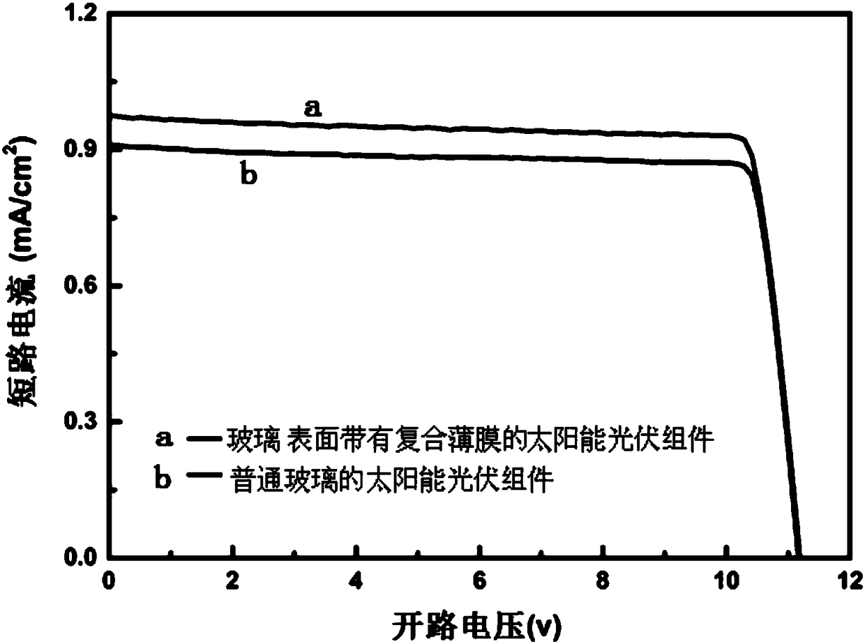 Preparing method of solar photovoltaic assembly glass surface composite film
