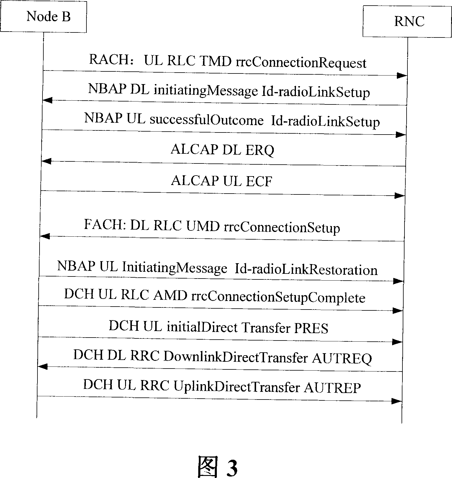 Iub interface signaling process synthesis method and system