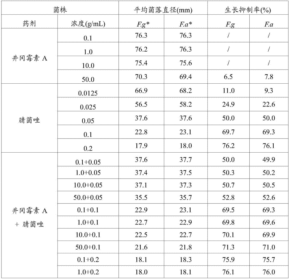 A kind of myclobutanazole-containing pesticide composition for preventing and treating wheat head blight and its application