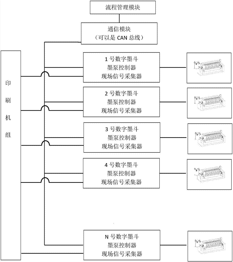 A digital and precise ink supply method for a printing machine