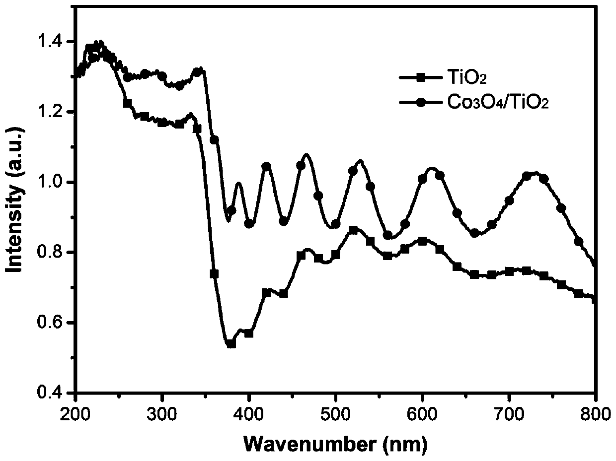 Nano Co3O4/TiO2 semiconductor composite film and application thereof