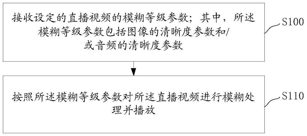 A method and system for playing video, anchor device and client device