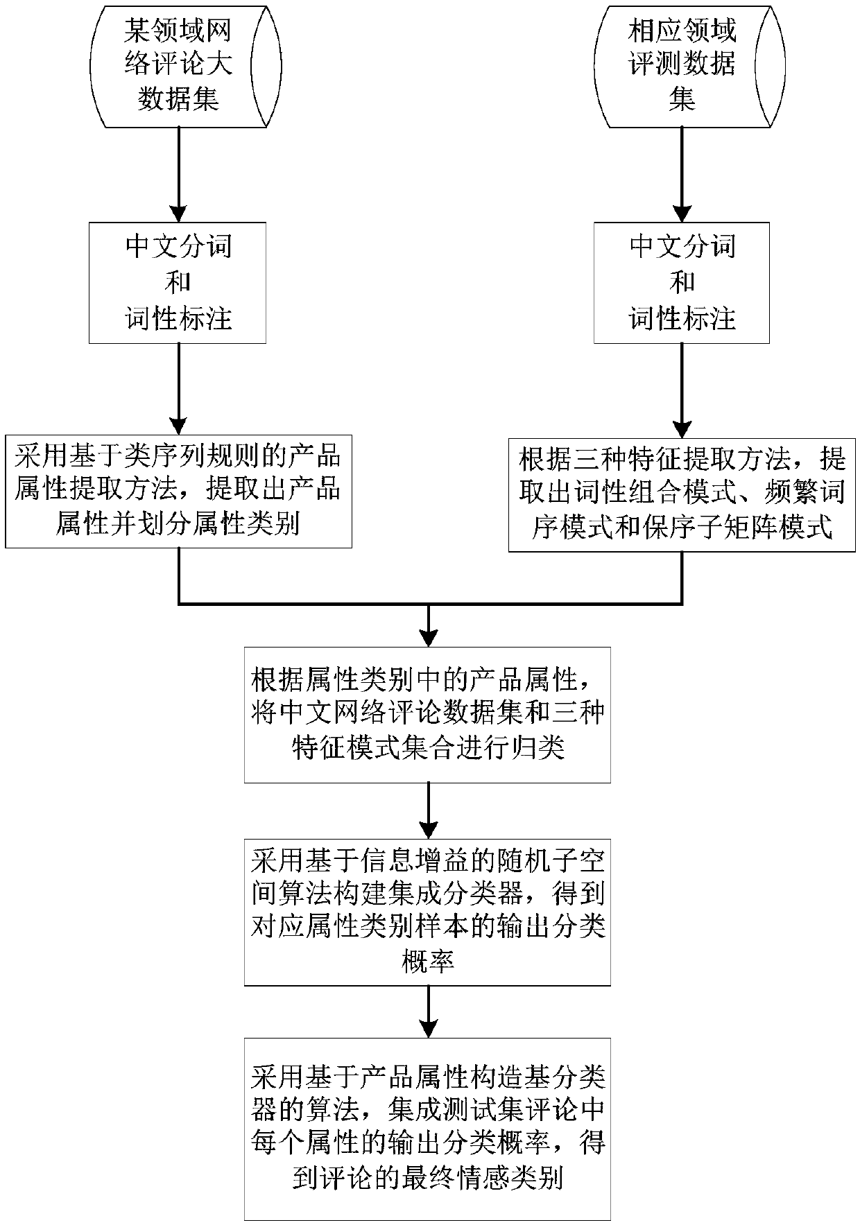 Sentiment Classification Method of Chinese Internet Reviews Based on Ensemble Learning Framework
