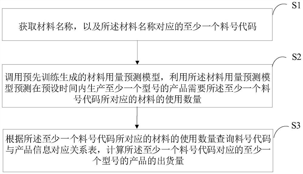 Shipment quantity prediction method and device, computer device and storage medium