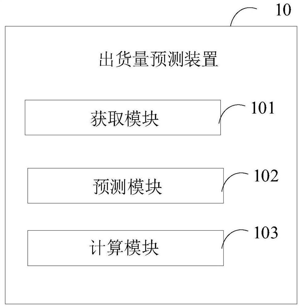 Shipment quantity prediction method and device, computer device and storage medium