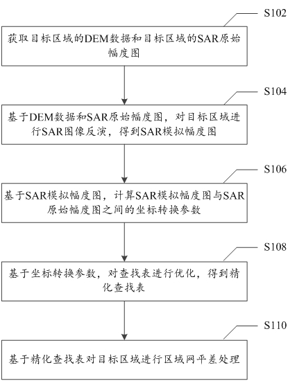 SAR data block adjustment processing method and system