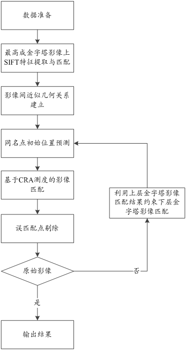 SAR data block adjustment processing method and system