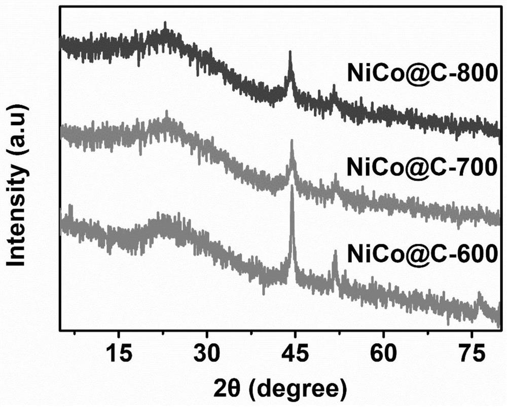 Wave-absorbing material derived from NiCo-MOF/biomass cotton and preparation method thereof