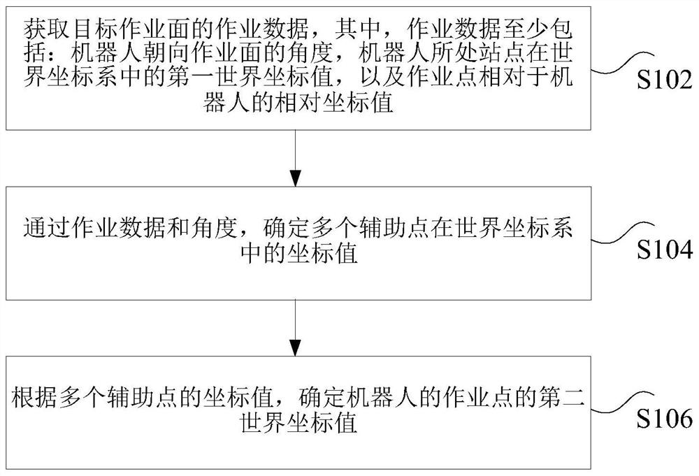 Robot coordinate determination method and device