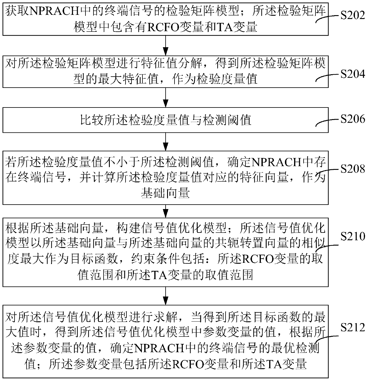 NPRACH signal detection method and device, NPRACH receiver and storage medium