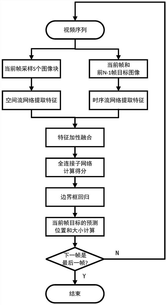 Target tracking method, system, device and medium based on two-stream convolutional neural network