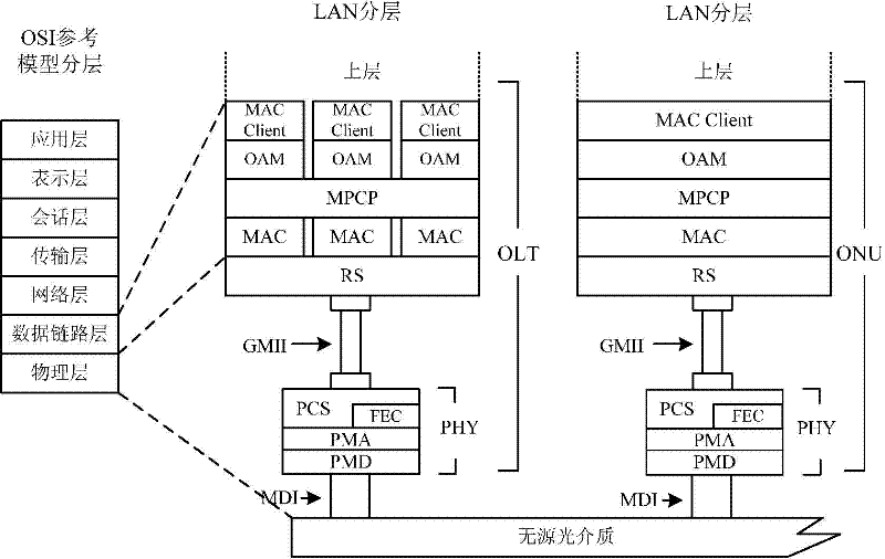 System and method for carrying out EPON (Ethemet-based passive optical network) performance test based on emulational ONU (optical network unit)