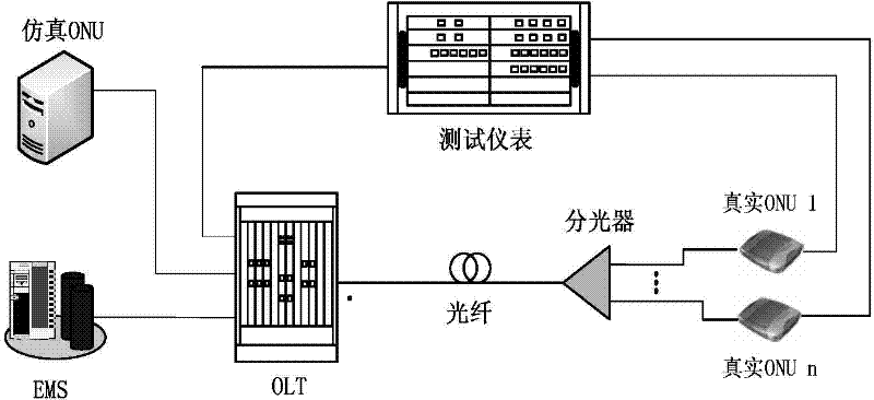 System and method for carrying out EPON (Ethemet-based passive optical network) performance test based on emulational ONU (optical network unit)